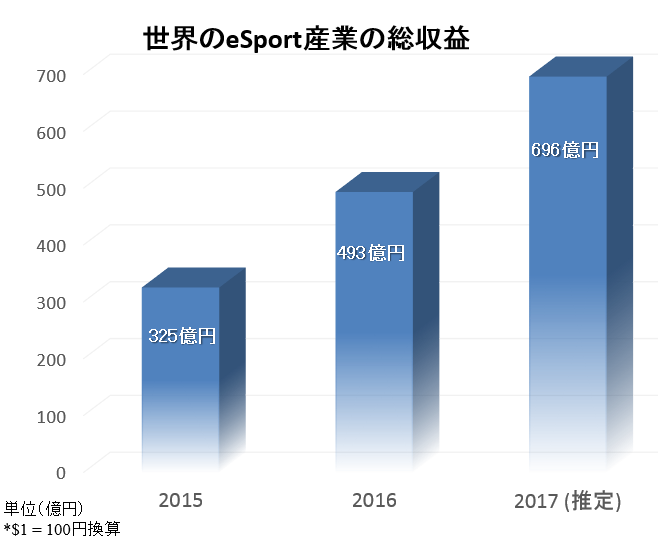 Newzoo 「2017 Global eSports Market Research」を修正加筆