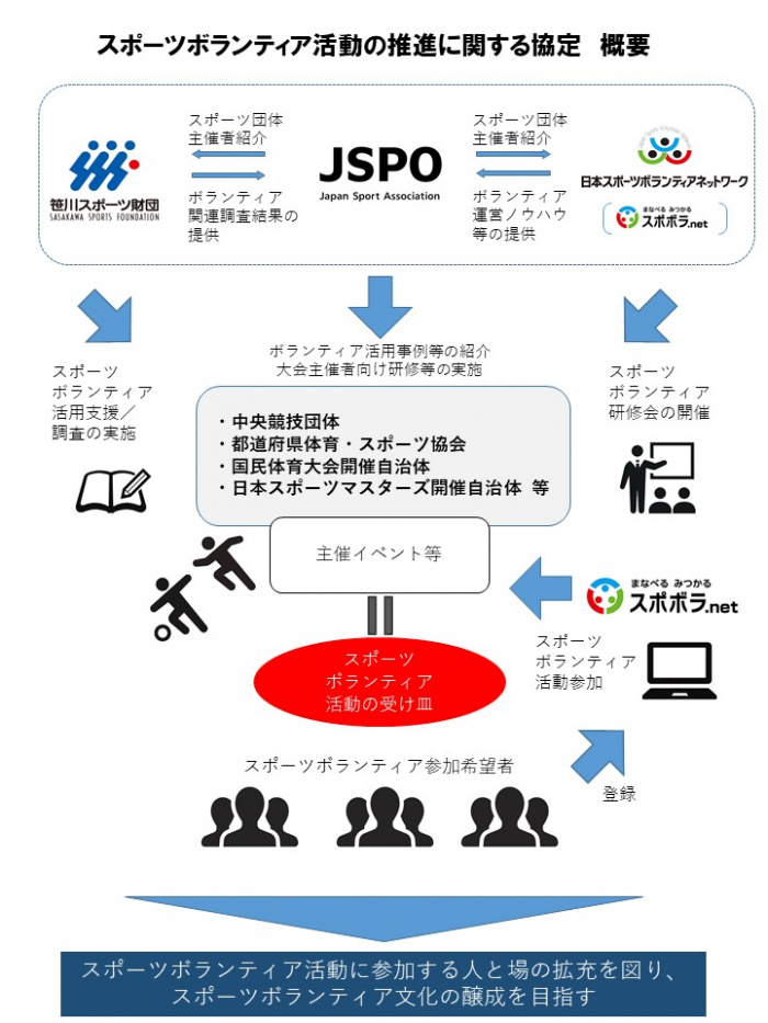 「スポーツボランティア活動の推進に関する協定」概要