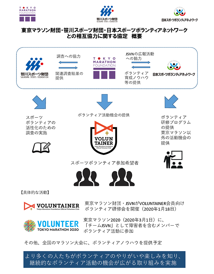 「スポーツボランティア活動の推進に関する協定」概要