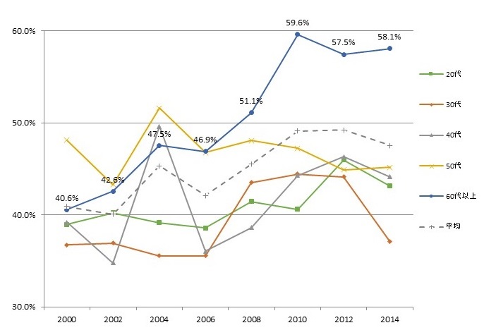 図1．年代別週2回以上のスポーツ実施率(笹川スポーツ財団のデータを元に筆者作成)