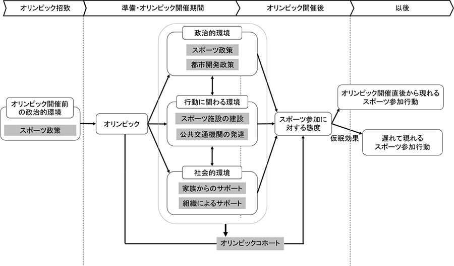 図2．東京1964レガシーの理論的メカニズム(Aizawaら, 2016を基に筆者改変)