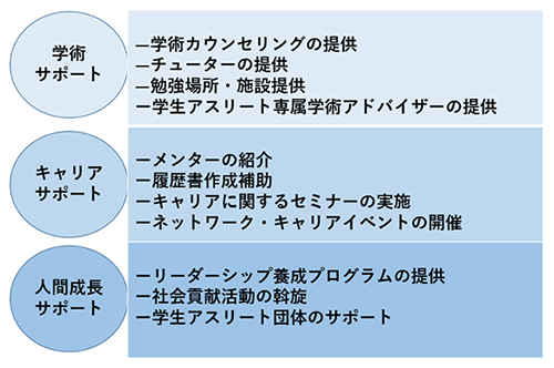 図1．学生アスリートに対するサポート