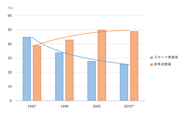 カナダにおけるスポーツ実施率および身体活動量の経年変化