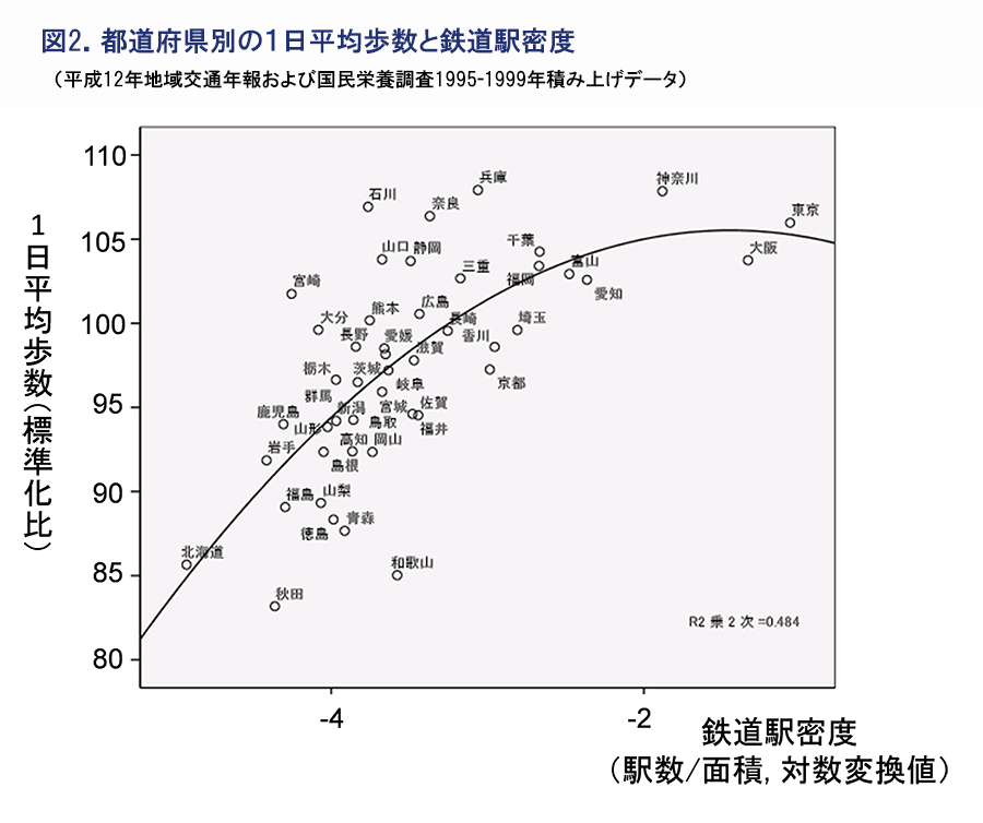 図2