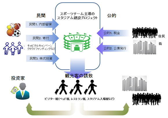 図1．米国におけるスタジアム建設プロジェクトのスキーム（筆者作成）