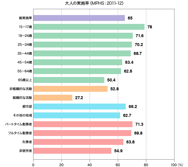 （出典：ABS「Sports and Physical Recreation: A Statistical Overview, Australia, 2012」をもとに作成）