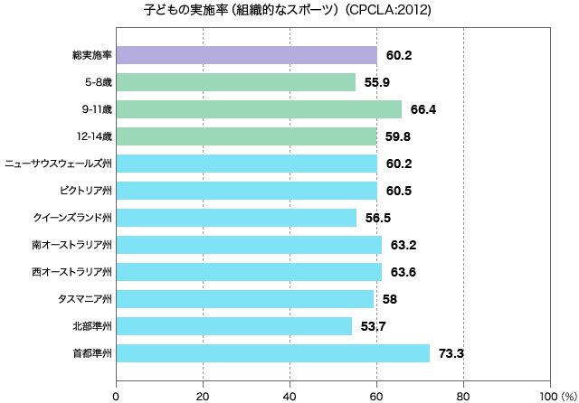 （出典：ABS「Survey of Children's Participation in Culture and Leisure Activities, Australia,2012」をもとに作成）