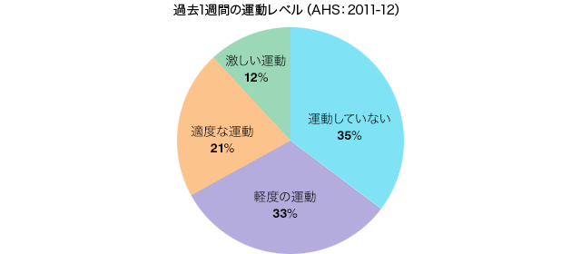 （出典：ABS「Sports and Physical Recreation: A Statistical Overview, Australia, 2012」をもとに作成）