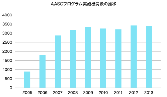 （出典：ASC Annual Reports 2004-2014を参考に作成）