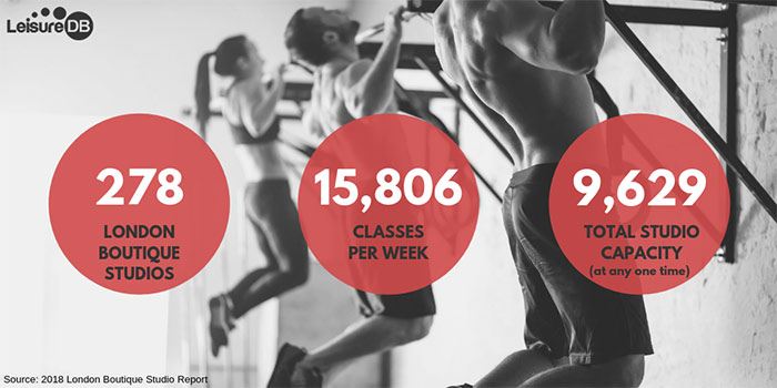 The data of the report. 278 London boutique studios, 15,806 classes each week, 9,629 total studio capacity