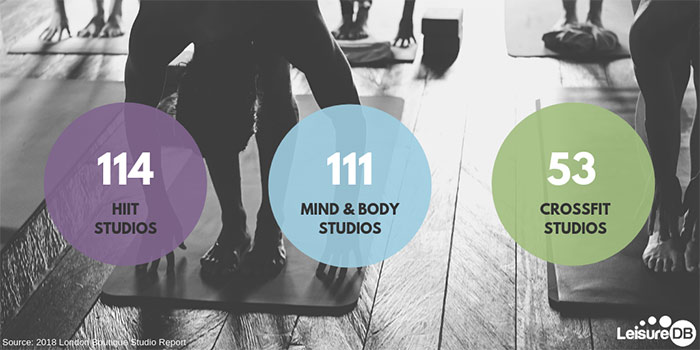 114 hit studios, 111 mind and body studios, 53 crossfit studios