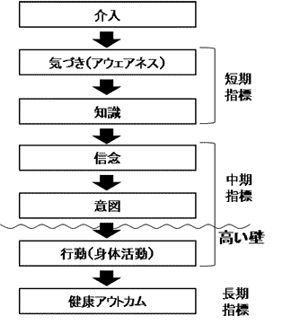 図1．ロジック・モデルの例と高い壁の存在