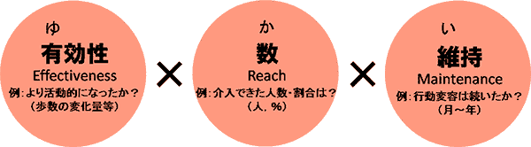 図2．ゆかいな事業評価