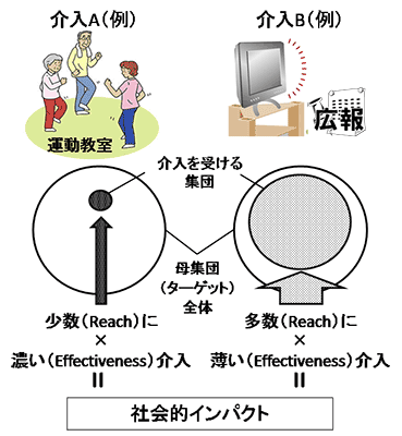 図3．有効性と数の観点から見た社会的インパクトのイメージ