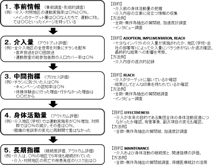 図4．身体活動普及施策の評価枠組み（鎌田，20144）