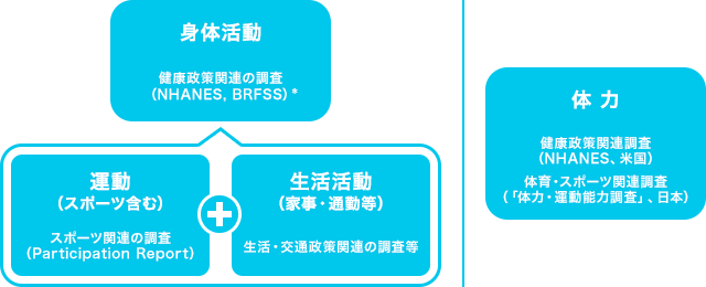 図1.スポーツ・身体活動等の概念と調査の位置づけ *各調査の英文名称は、表1に記載