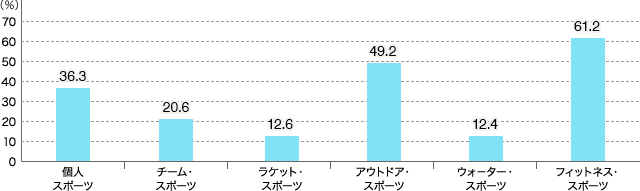 図1．2013年の種類別スポーツ実施率（2014 Participation Reportをもとに作成）