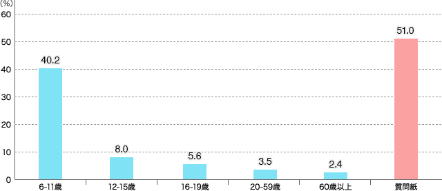 図3.身体活動ガイドラインの基準*を満たす国民の割合（NHANES2003-2004データに基づくTroiano et al.（2008）をもとに作成） *1日30分（6-15歳：60分）以上の中高強度身体活動を週に5日以上 年齢群別の割合（青色）は、加速度計をもとに評価された割合 右端（赤色）は、参考値として質問紙により把握された成人の基準達成割合