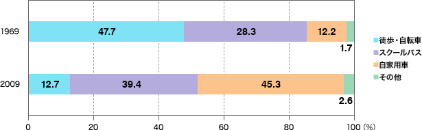 図1.アメリカにおける子どもの通学手段（1969年、2009年．K-8 students. The 2014 United States Report Card on Physical Activity for Children & Youthを元に作成）