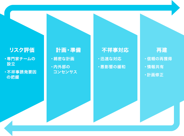 図1.クライシスマネジメントモデル