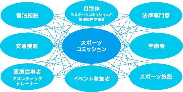 スポーツツーリズムネットワークのイメージ図