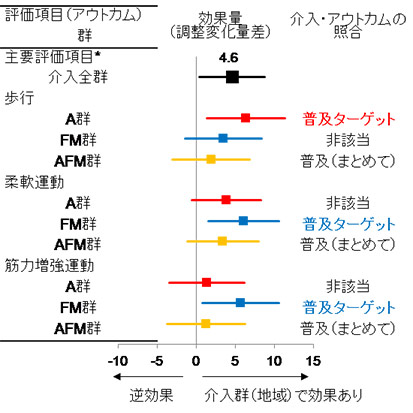 5年間の多面的地域介入が身体活動実施率に与える効果の図