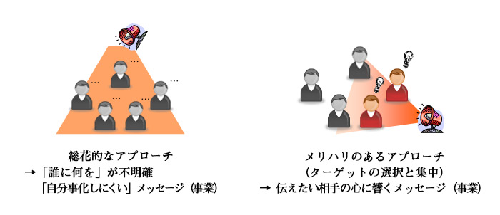 図１．ターゲティングを行う必要性