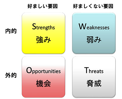 図2．SWOT分析