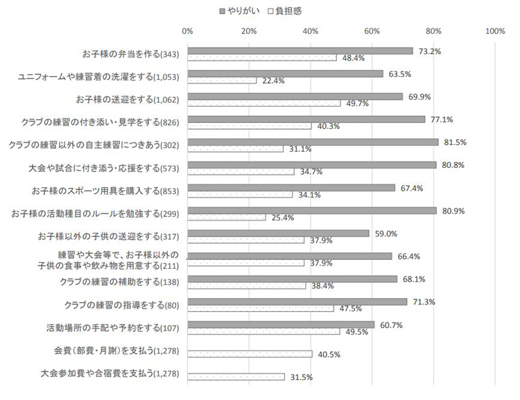 母親のやりがい・負担感（スポーツ活動をしている子）