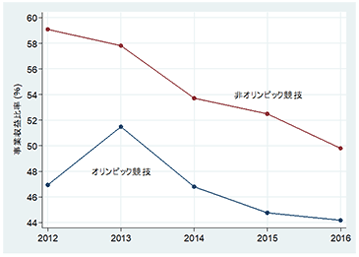 図表63　事業収益率（オリンピック・非オリンピック競技団体）