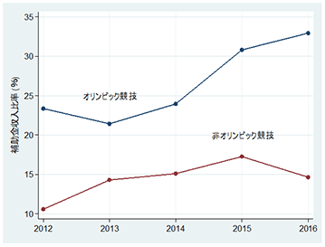 図表69　受取補助金等収入比率（五輪／非五輪競技団体）