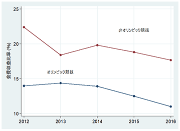 図表75会費収益比率（オリンピック・非オリンピック競技団体）