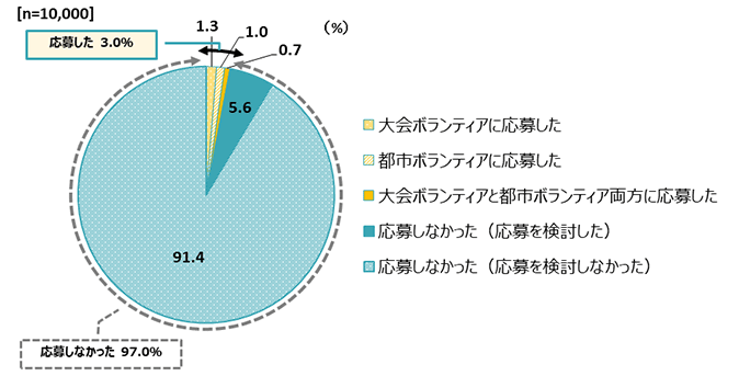 図表1　東京2020オリンピック・パラリンピックのボランティアへの応募状況