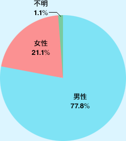 対象者の性別