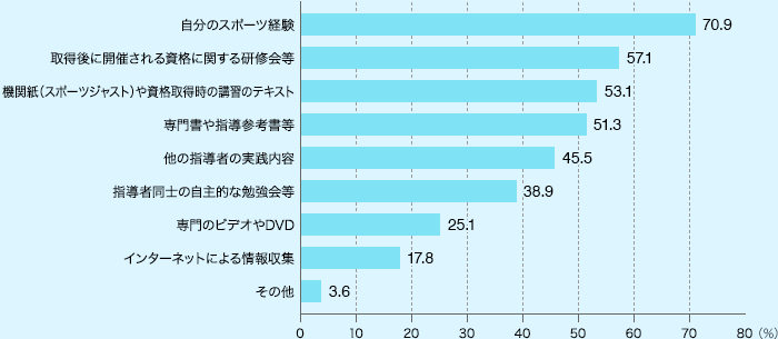 子どもにスポーツを指導する上で参考にしているもの