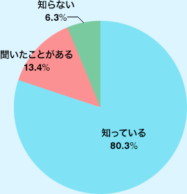 「外部指導者」についての認知