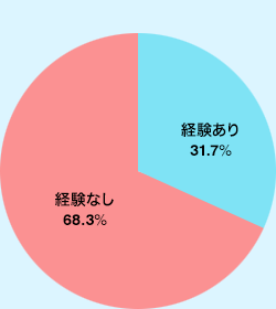 「外部指導者」としての経験の有無