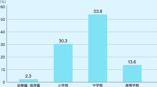 外部指導者が指導している子どもの学年