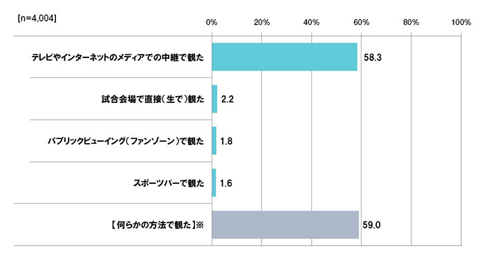 RWC2019日本大会の観戦状況