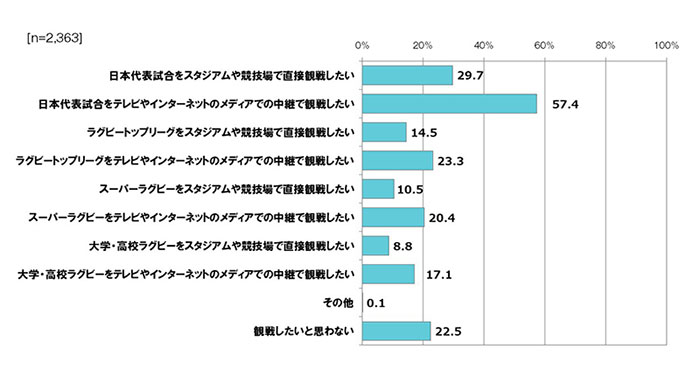 図表2 RWC2019日本大会観戦者における、今後のラグビー観戦希望