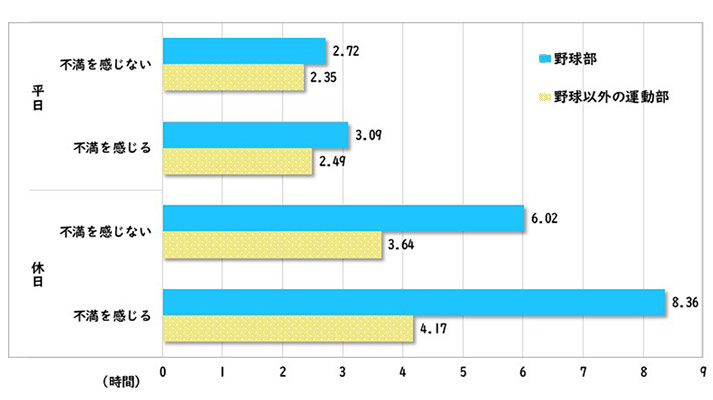 図2　野球部と野球以外の運動部における活動時間の比較