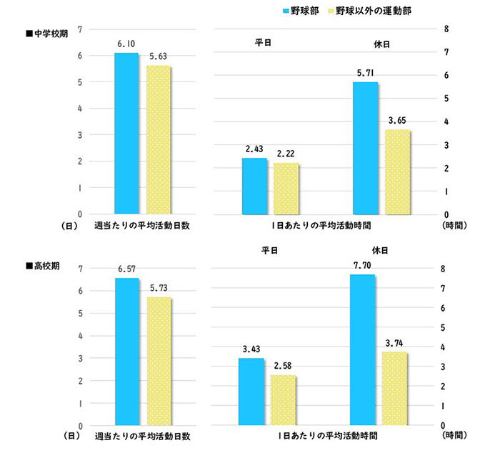 図1　野球部と野球以外の運動部の活動日数・時間の比較（学校期別）