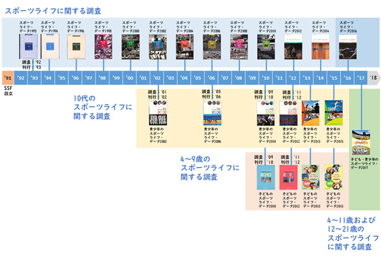 図1　スポーツライフ・データの歩み（1992~2017）