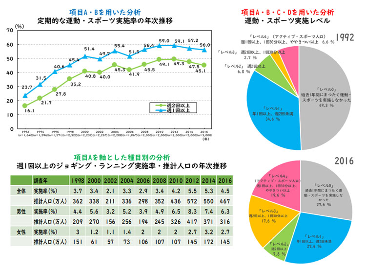 図6 運動・スポーツ実施状況の分析事例