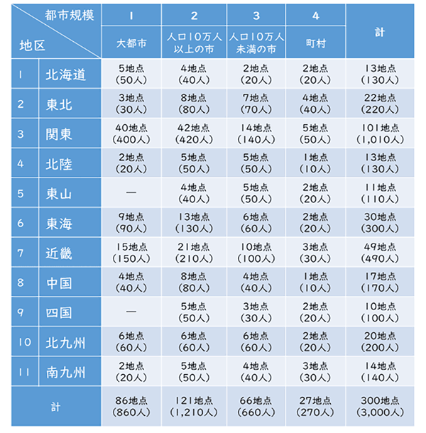 表2 スポーツライフ・データ2016の調査地点数と標本数（地区・都市規模別）