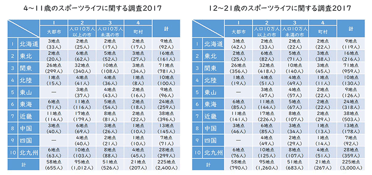 表3 子ども・青少年のスポーツライフ・データ2017の調査地点数と標本数（地区・都市規模別）