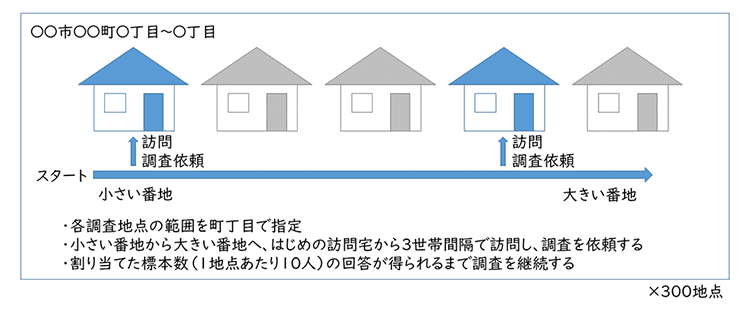 図3 スポーツライフ・データ2016の調査票回収方法