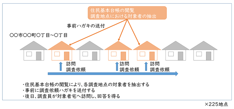 図5 子ども・青少年のスポーツライフ・データ2017の調査票回収方法