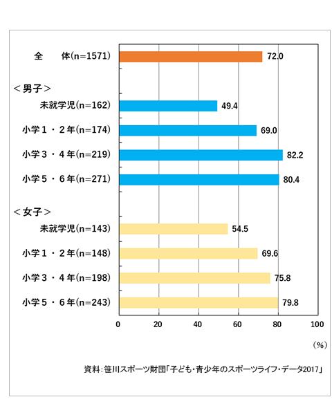 【図1】習いごとの実施率（4～11歳）