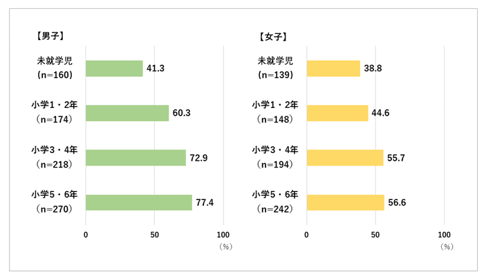 図2　スポーツクラブへの加入率（性別×学校期別）